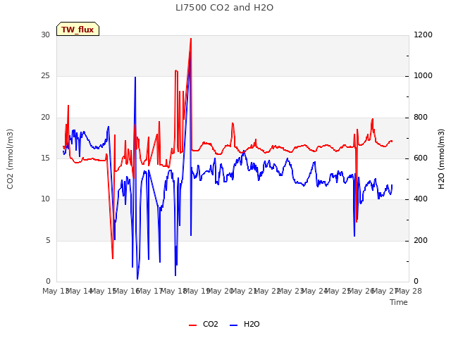 plot of LI7500 CO2 and H2O