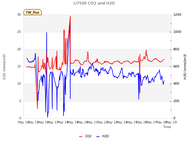 plot of LI7500 CO2 and H2O