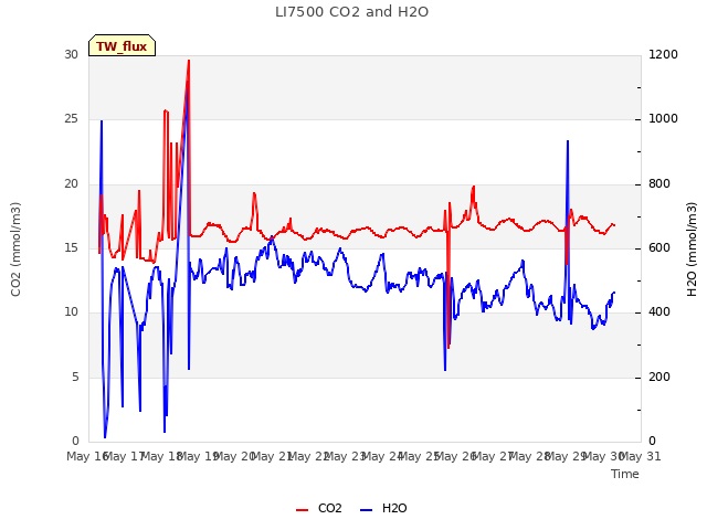 plot of LI7500 CO2 and H2O