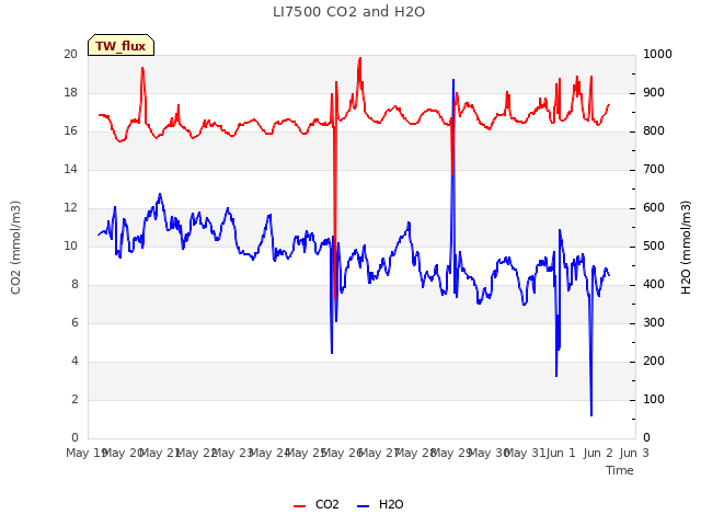 plot of LI7500 CO2 and H2O