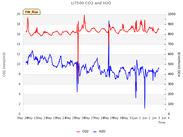 plot of LI7500 CO2 and H2O