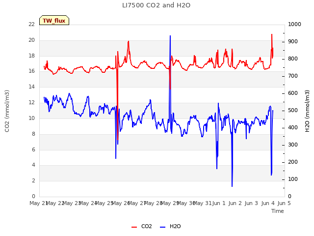 plot of LI7500 CO2 and H2O