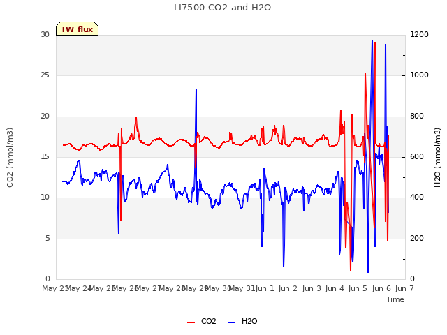 plot of LI7500 CO2 and H2O