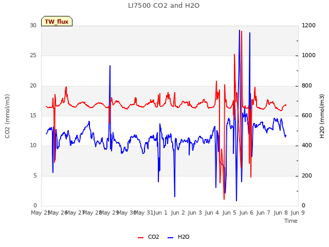 plot of LI7500 CO2 and H2O