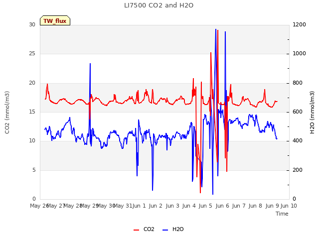 plot of LI7500 CO2 and H2O