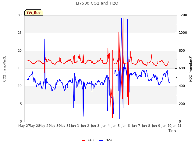 plot of LI7500 CO2 and H2O