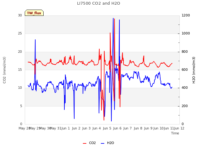 plot of LI7500 CO2 and H2O