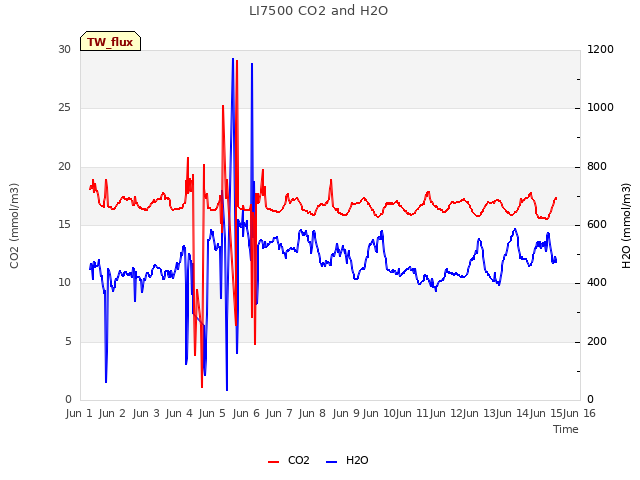 plot of LI7500 CO2 and H2O