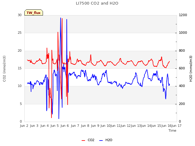 plot of LI7500 CO2 and H2O