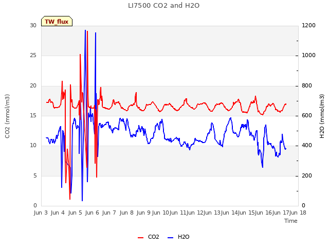 plot of LI7500 CO2 and H2O