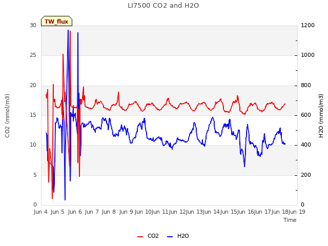 plot of LI7500 CO2 and H2O