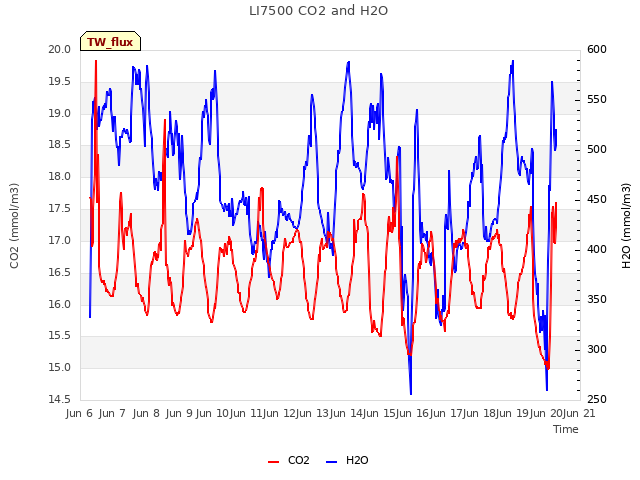 plot of LI7500 CO2 and H2O