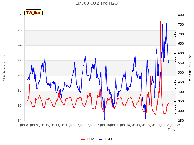 plot of LI7500 CO2 and H2O