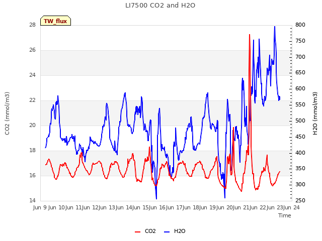 plot of LI7500 CO2 and H2O