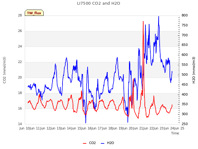 plot of LI7500 CO2 and H2O