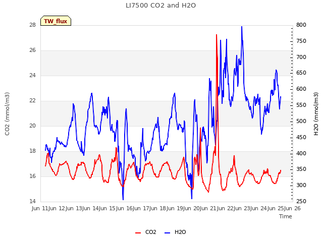 plot of LI7500 CO2 and H2O