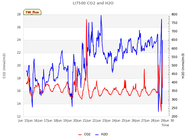 plot of LI7500 CO2 and H2O