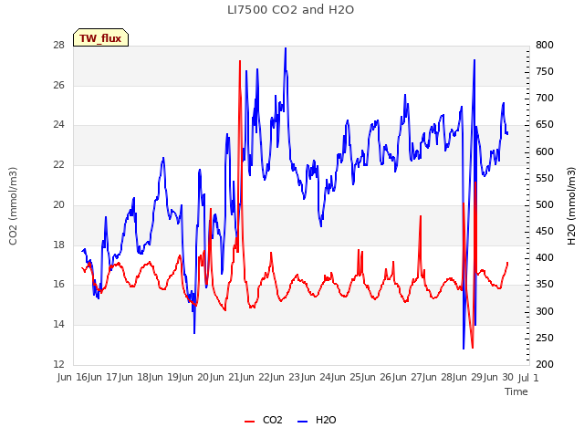 plot of LI7500 CO2 and H2O