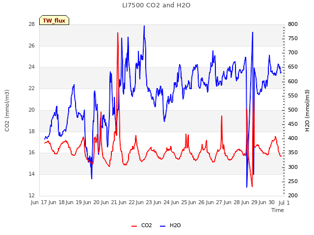 plot of LI7500 CO2 and H2O