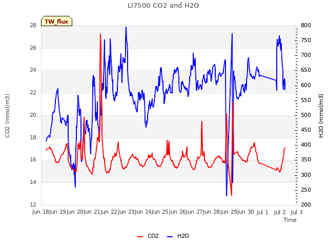 plot of LI7500 CO2 and H2O