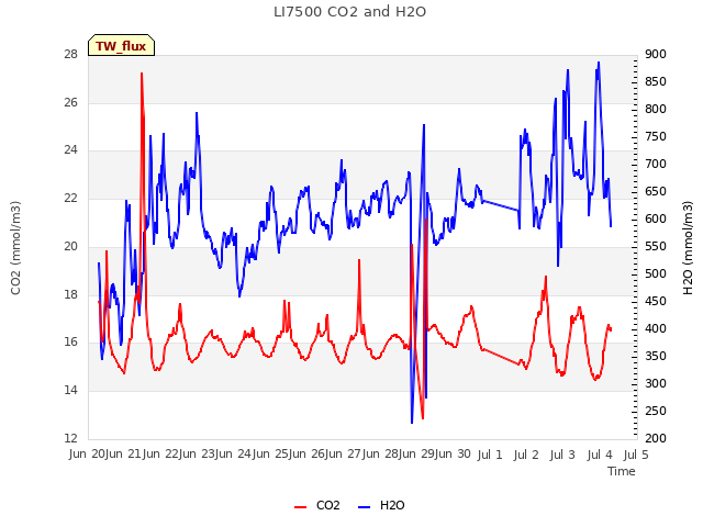 plot of LI7500 CO2 and H2O