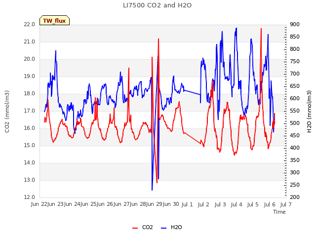 plot of LI7500 CO2 and H2O