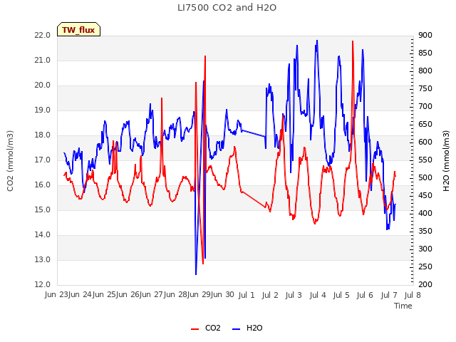 plot of LI7500 CO2 and H2O