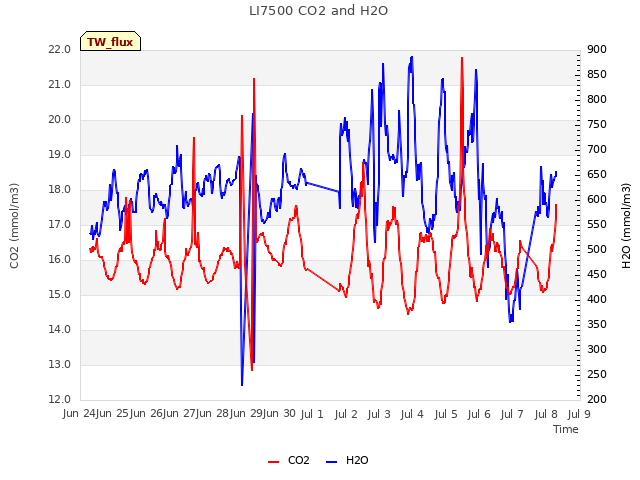 plot of LI7500 CO2 and H2O