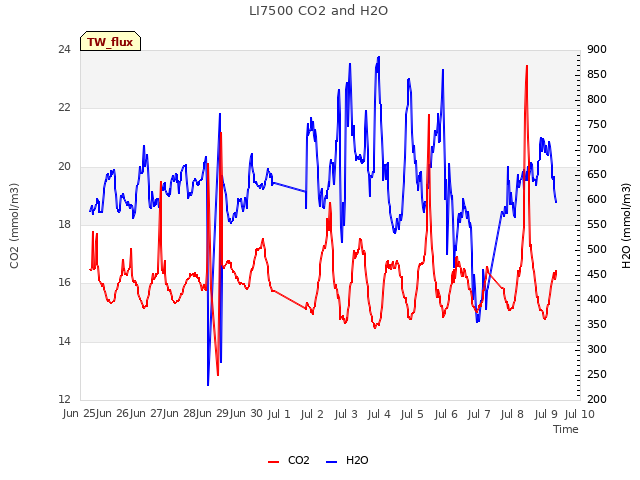 plot of LI7500 CO2 and H2O