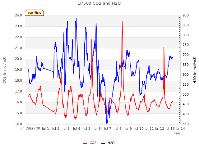 plot of LI7500 CO2 and H2O