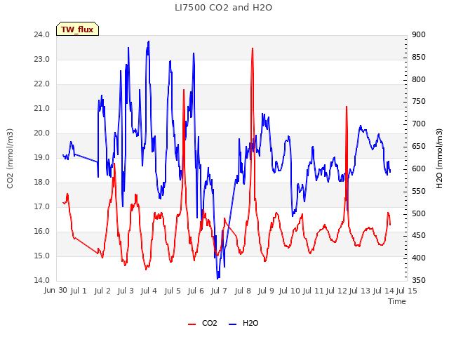 plot of LI7500 CO2 and H2O