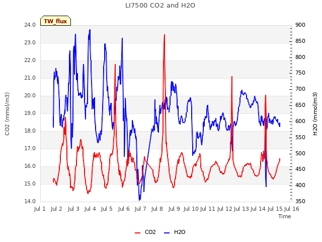 plot of LI7500 CO2 and H2O