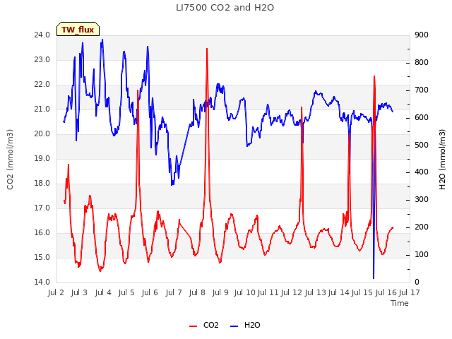 plot of LI7500 CO2 and H2O