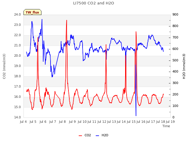 plot of LI7500 CO2 and H2O