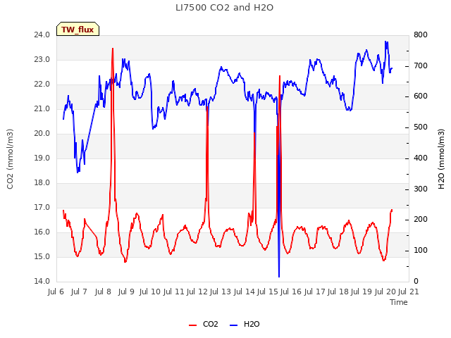 plot of LI7500 CO2 and H2O