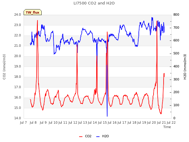 plot of LI7500 CO2 and H2O