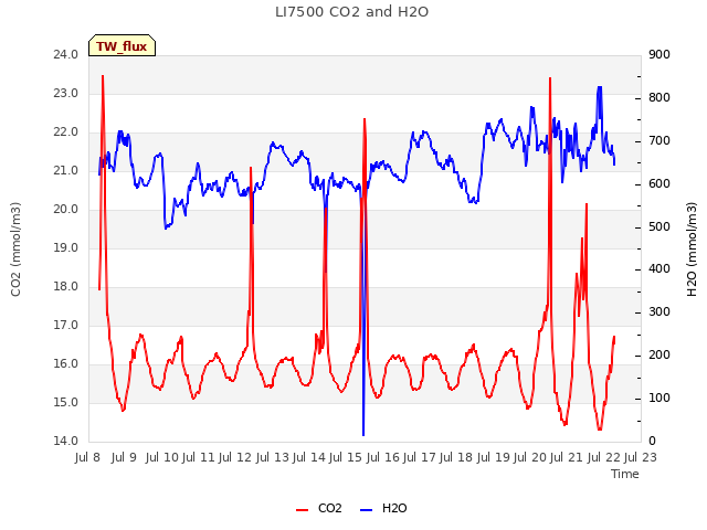 plot of LI7500 CO2 and H2O