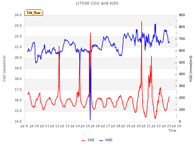 plot of LI7500 CO2 and H2O