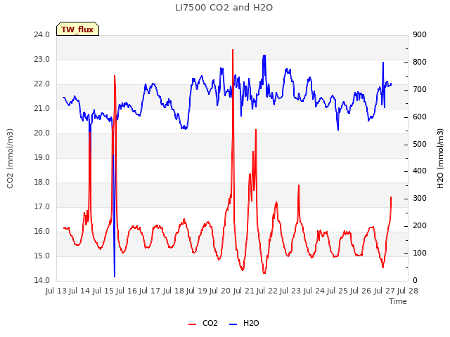 plot of LI7500 CO2 and H2O