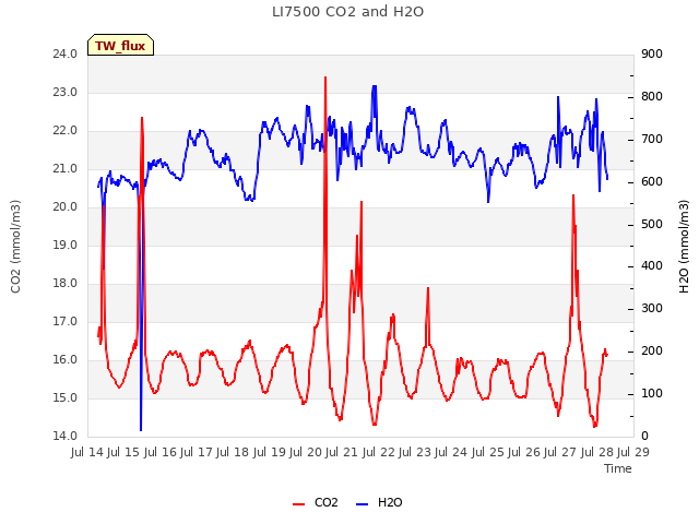 plot of LI7500 CO2 and H2O