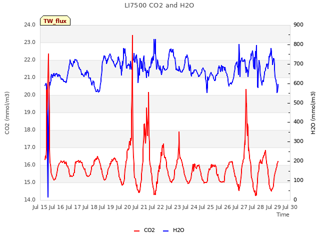 plot of LI7500 CO2 and H2O