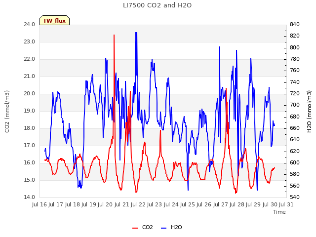 plot of LI7500 CO2 and H2O