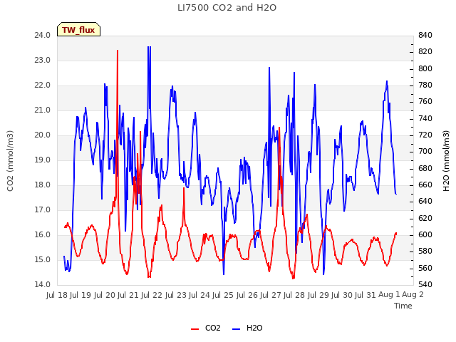 plot of LI7500 CO2 and H2O