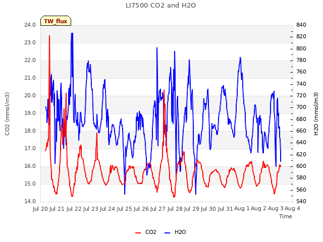 plot of LI7500 CO2 and H2O