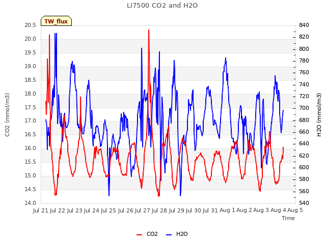 plot of LI7500 CO2 and H2O