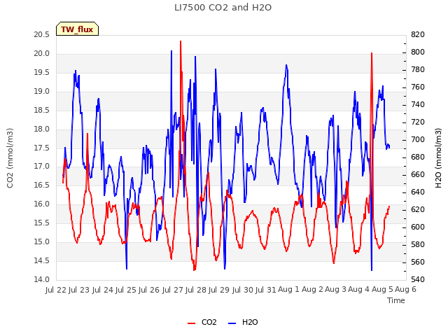 plot of LI7500 CO2 and H2O