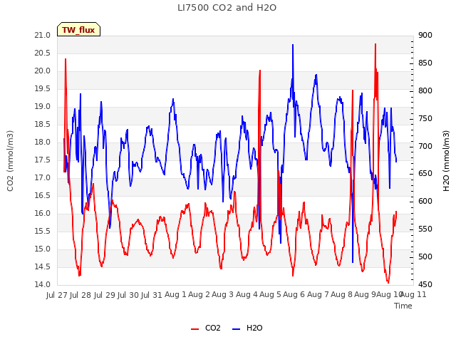 plot of LI7500 CO2 and H2O