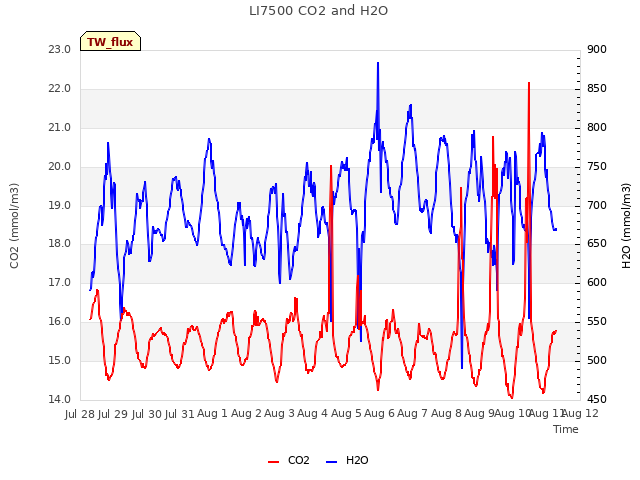 plot of LI7500 CO2 and H2O