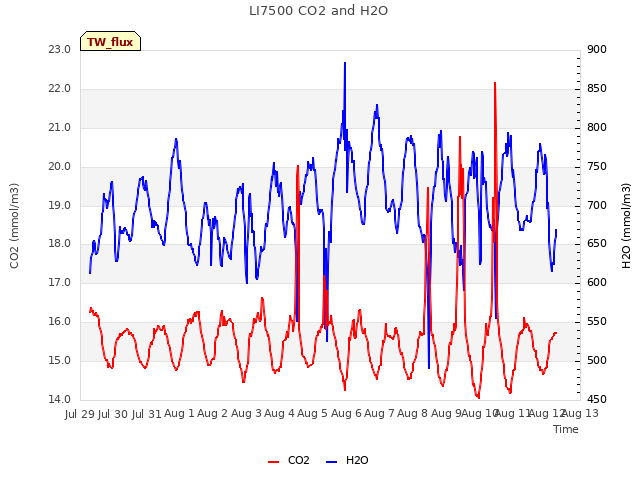 plot of LI7500 CO2 and H2O