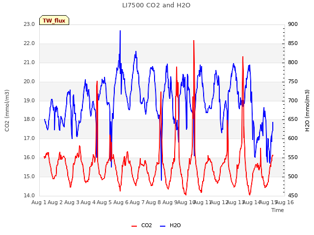 plot of LI7500 CO2 and H2O